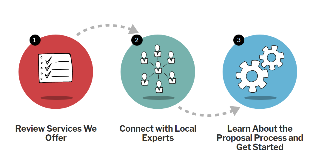 Trial Innovation Process infographic reads Review Services we offer, connect with local experts and finally learn about the proposal process and get started