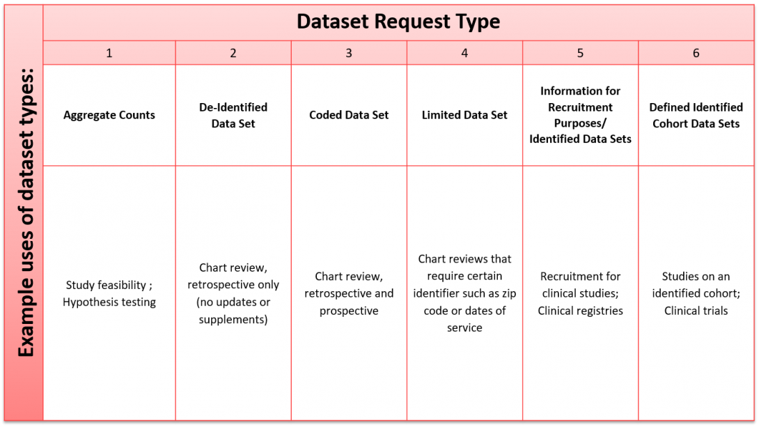 dataset chart type 1: aggregate counts, type 2: de-identified, type 3: coded, type 4: limited, type 5: identified for recruitment, type 6: defined identified cohort