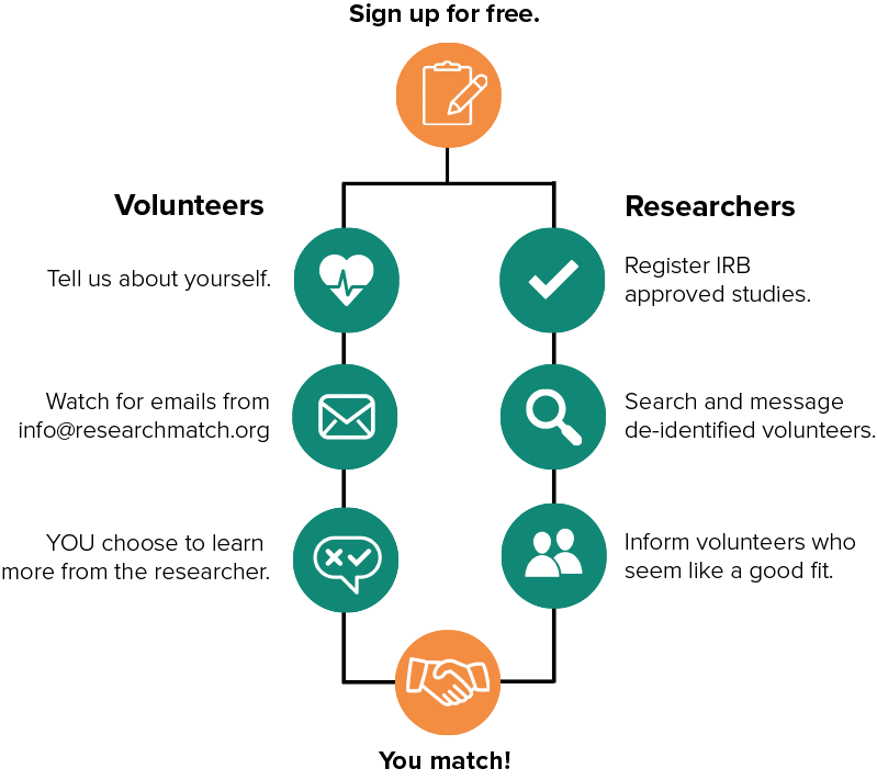 Sign up process chart- volunteers tell RM about themselves, watch for emails from info@researchmatch.org, they choose to learn more from a researcher and then match. For researchers, they register IRB approved studies, search and message de-identified volunteers, inform volunteers who seem like a good fit and then match.