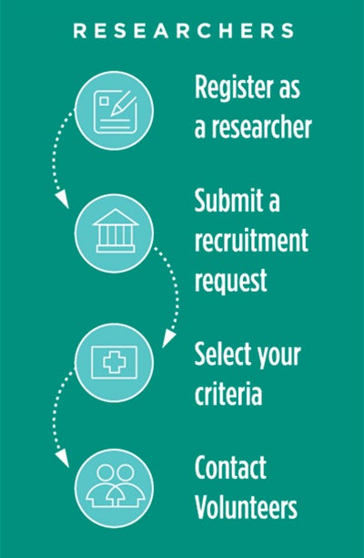 onboarding process for researchers: register, submit a recruitment request, select your inclusion criteria, contact volunteers