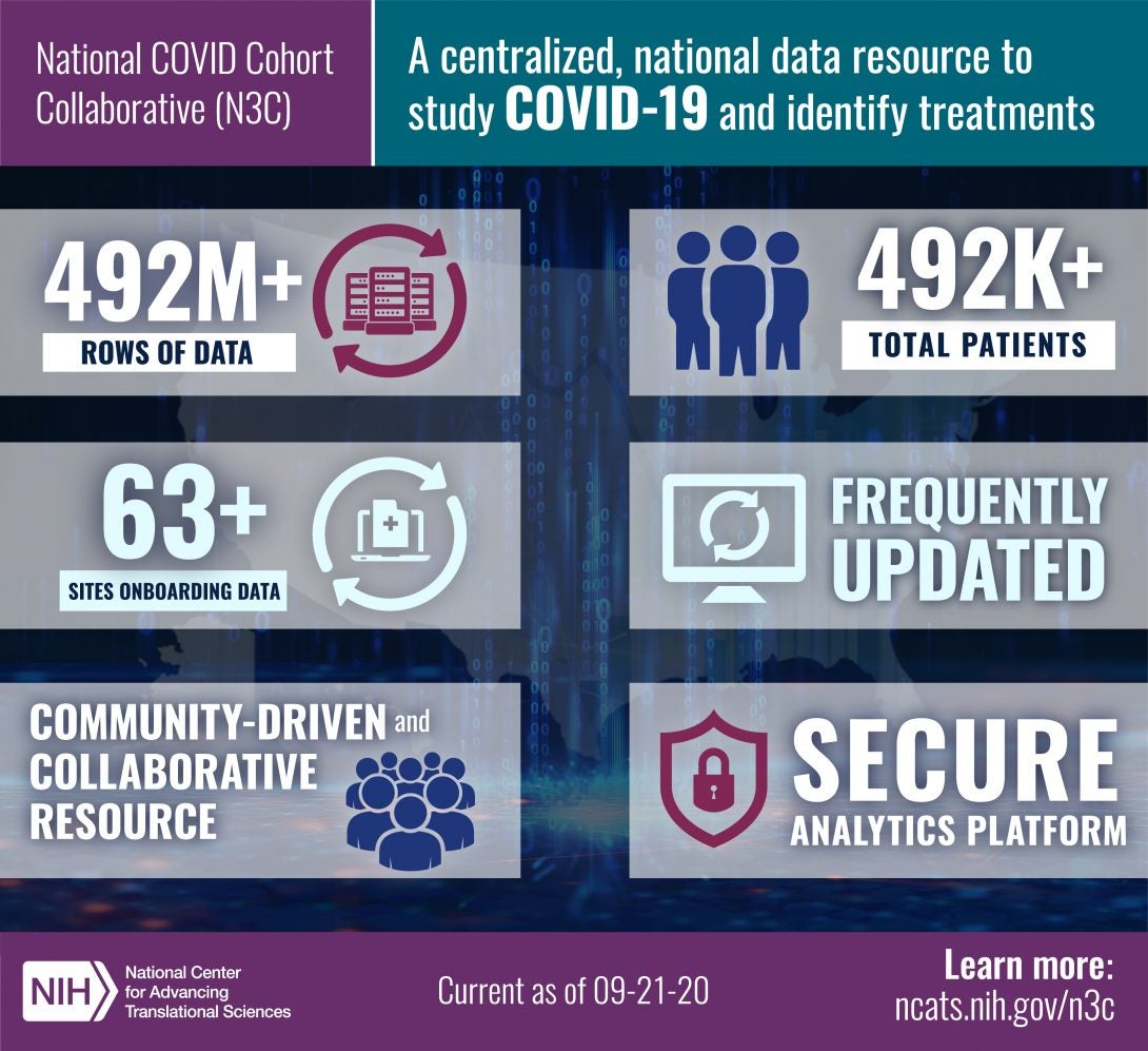 N3C includes over 492 million rows of data, 492 thousand patients at over 63 clinical sites nationwide