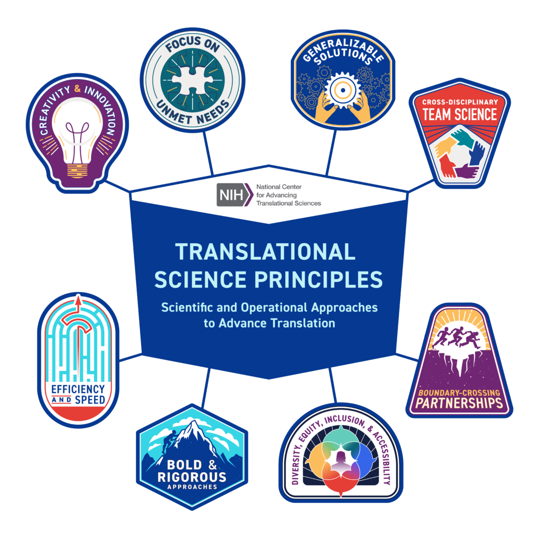 Translational science principles focus on unmet needs, generalizable solutions, cross-discplinary teams, boundary-crossing partnerships, diversity equity inclusion and accessibility, bold and rigorous approaches, efficiency and speed, creativity and innovation