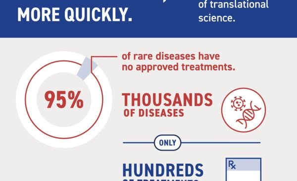 More treatments, more quickly. That's the goal of translational science. 95% of rare diseases have no approved treatments. Thousands of diseases and only hundreds of treatments.