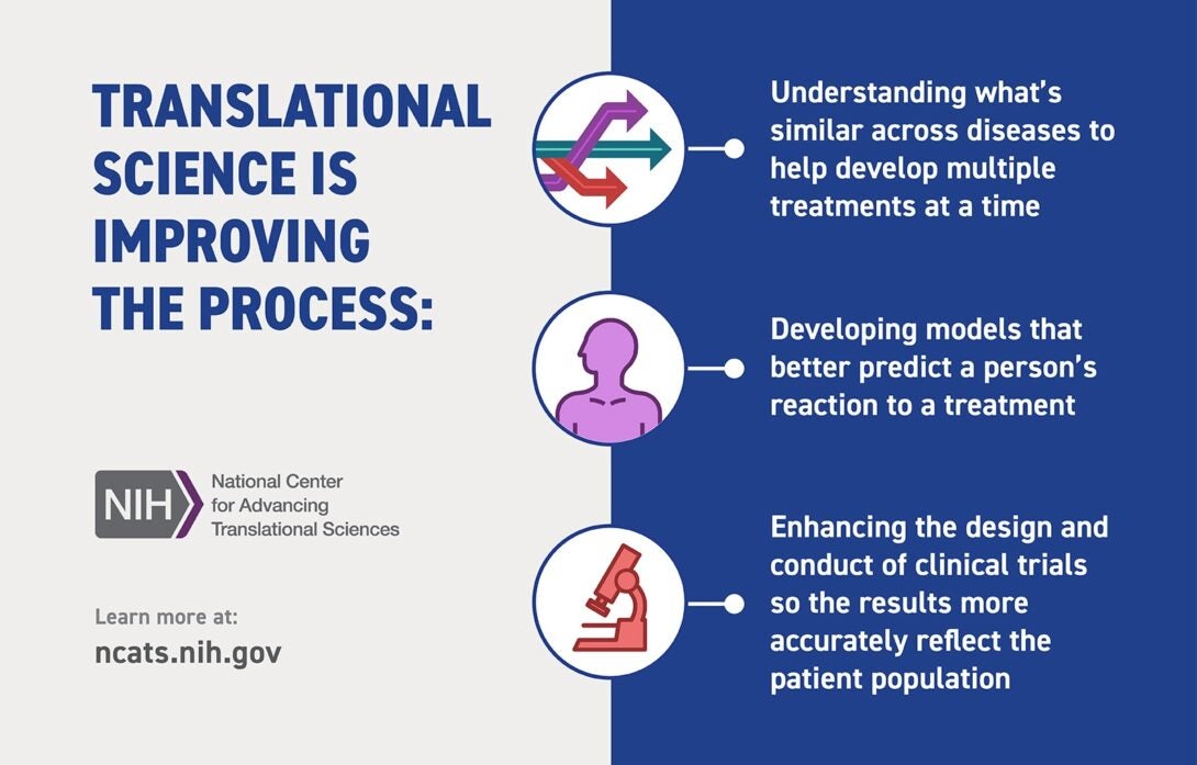 Translational science is improving the process: Understanding what's similar across diseases to help develop multiple treatments at a time, Developing models that better predict a person's reaction to a treatment, enhancing the design and conduct of clinical trials so the results more accurately reflect the patient population.